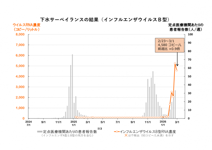 調査結果のグラフ(インフルエンザウイルスB型)