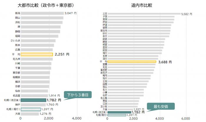 tatosidounaisihikaku