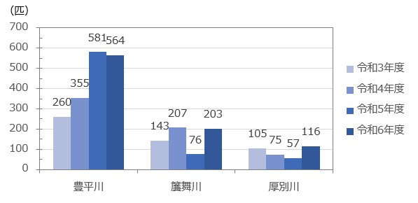 ウチダザリガニ防除数
