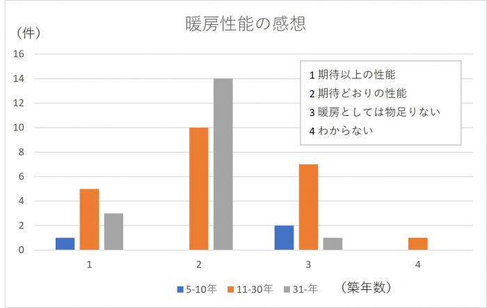 R6暖房性能の感想