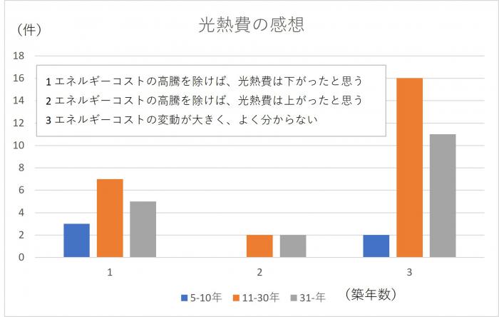 R6光熱費の感想