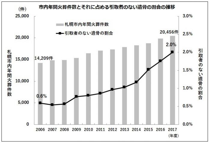 市内年間火葬件数とそれに占める引取者のない遺骨の割合の推移