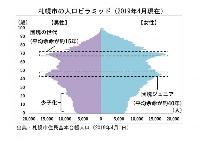 札幌市の人口ピラミッド