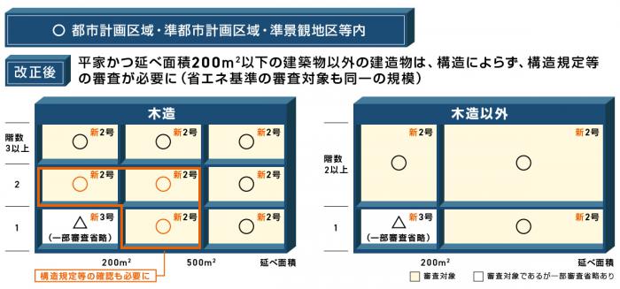 改正後の審査区分